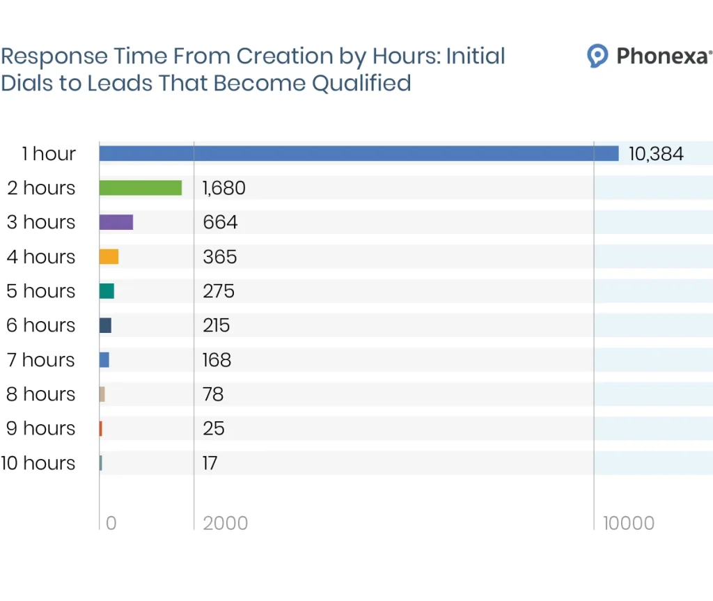 Response Time From Creation by Hours