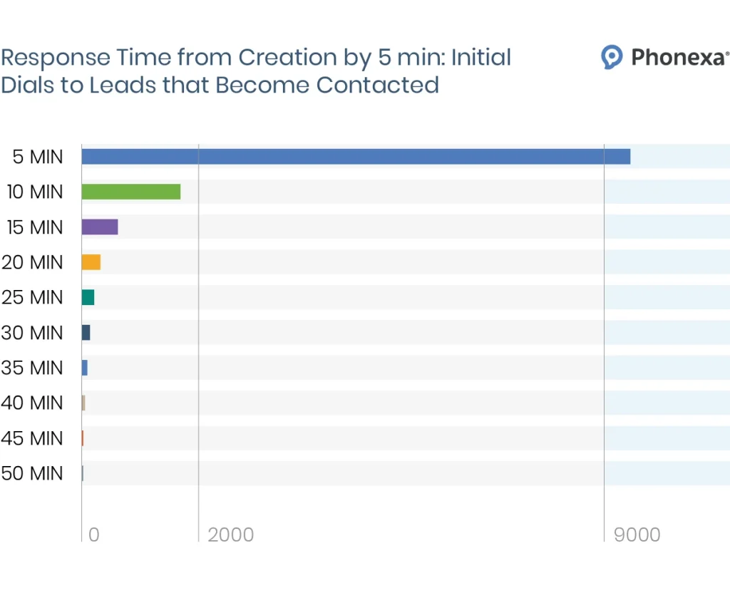 Response Time from Creation by 5 min