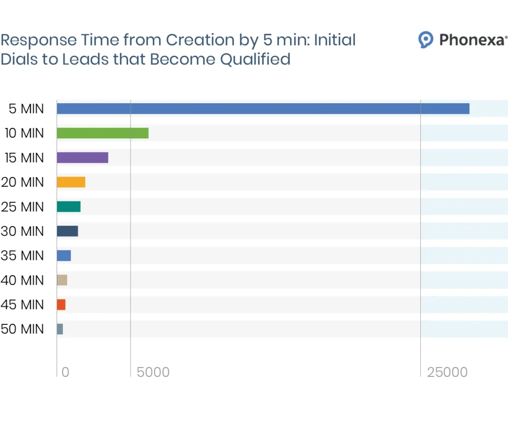 Response Time from Creation by 5 min 2