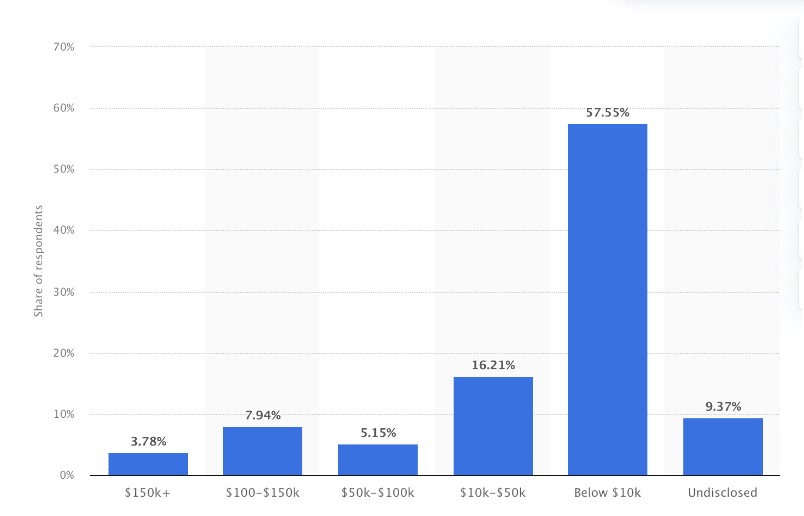 Revenue generated from affiliate marketing efforts according to affiliates worldwide in 2021