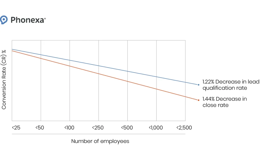 Tendency to decrease % in qualification