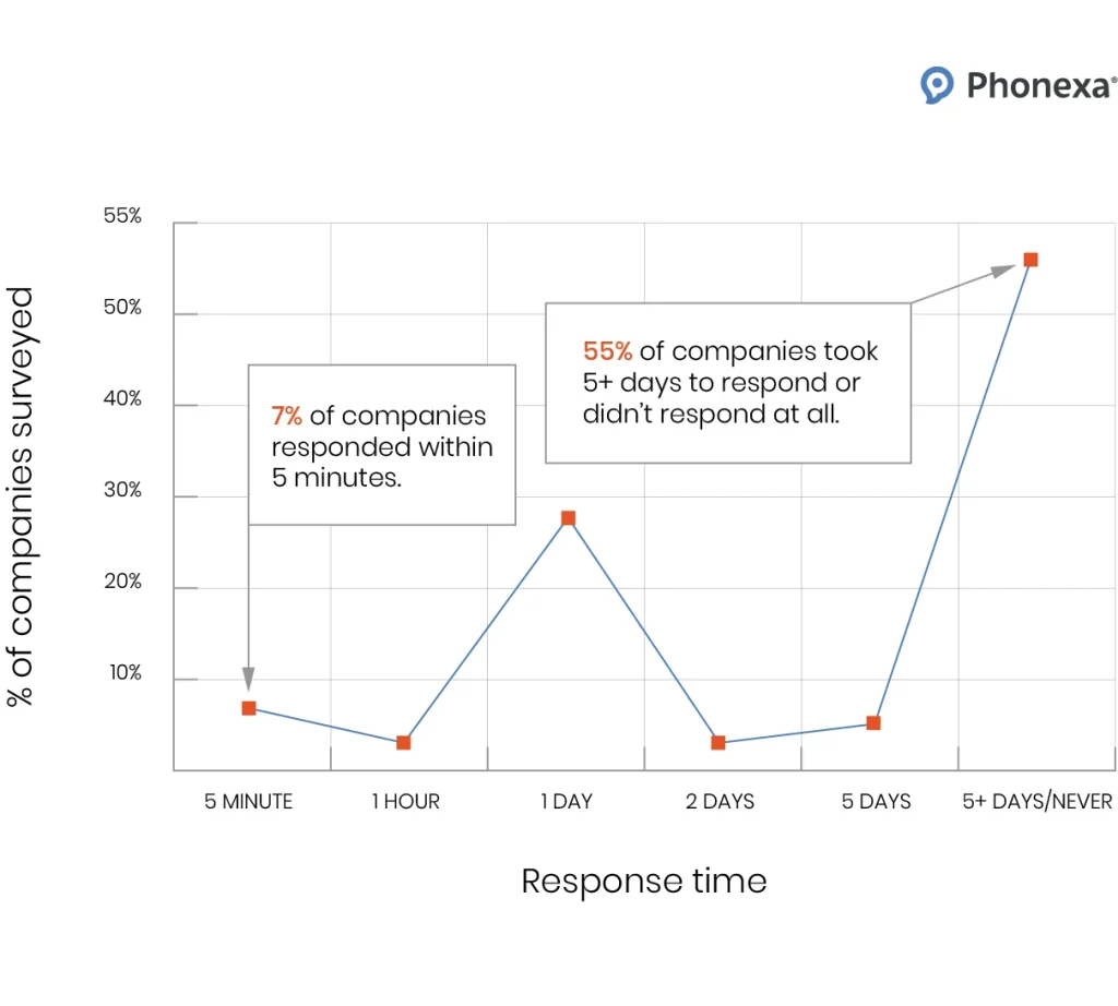 % of companies surveyed