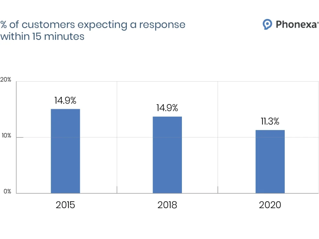 % of customers expecting a response within 15 minutes