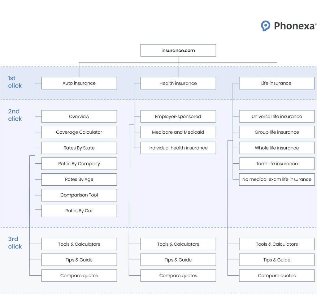 structure the website with separate topic clusters relevant to the main keywords