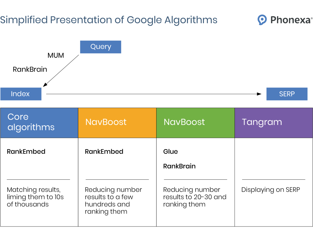 Google Query to Search Result Scheme