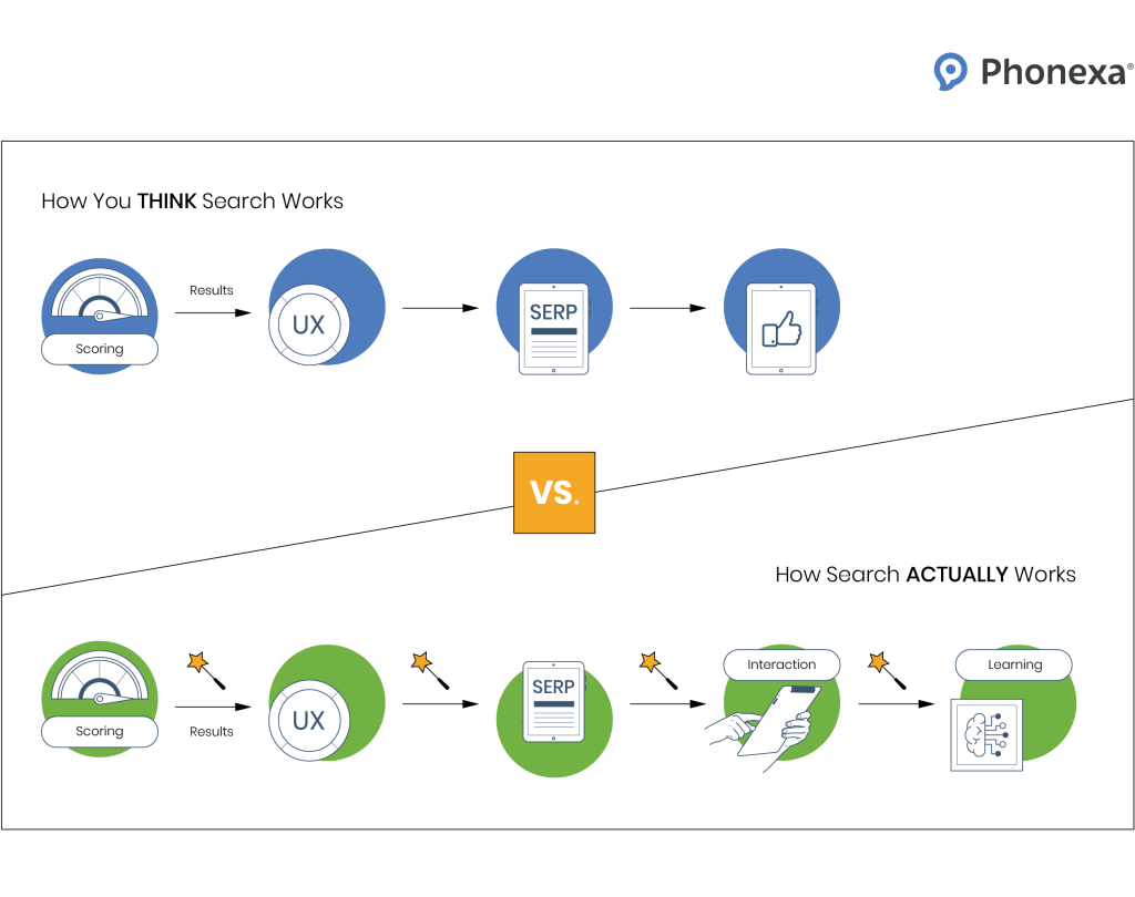 How You THINK vs How Search ACTUALLY Works