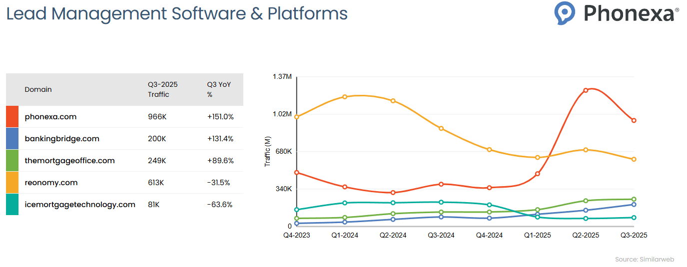 Comparison of five lead management software providers: Phonexa, Bankingbridge, The Mortgage Office, Reonomy, and Ice Mortgage Technology