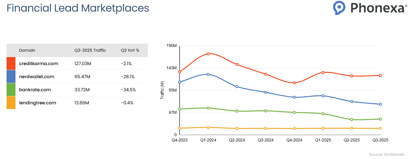 Comparison of four financial lead marketplaces: Credit Karma, Nerdwallet, Bankrate, and LendingTree