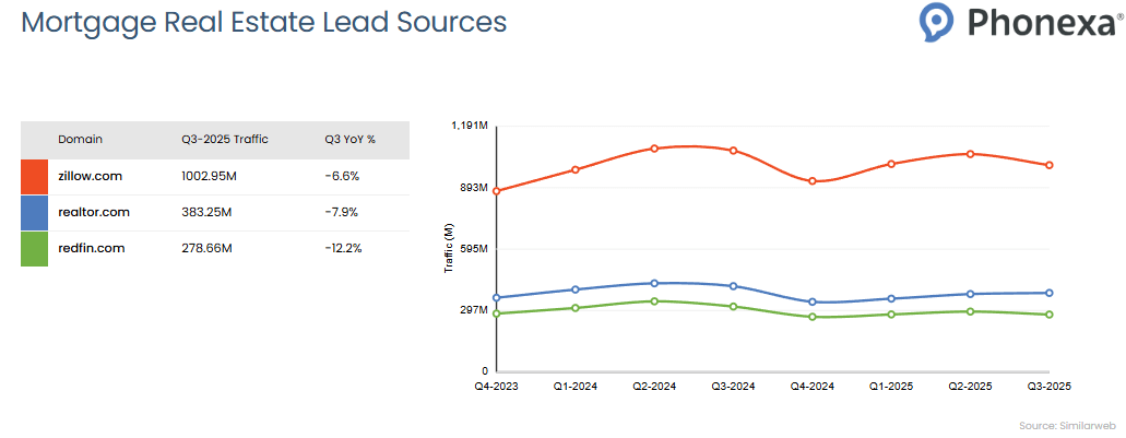 Comparison of three mortgage real estate lead sources: Zillow, Realtor.com, and Redfin