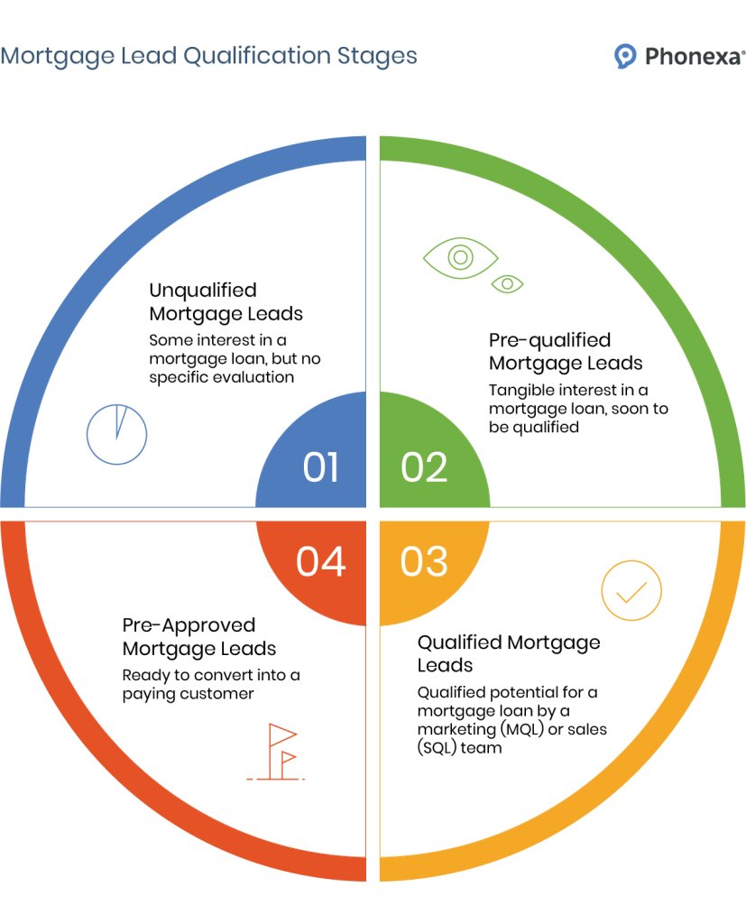 Mortgage_Lead_Qualification_Stages