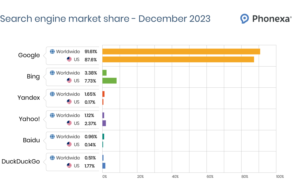 Search engine market share - December 2023