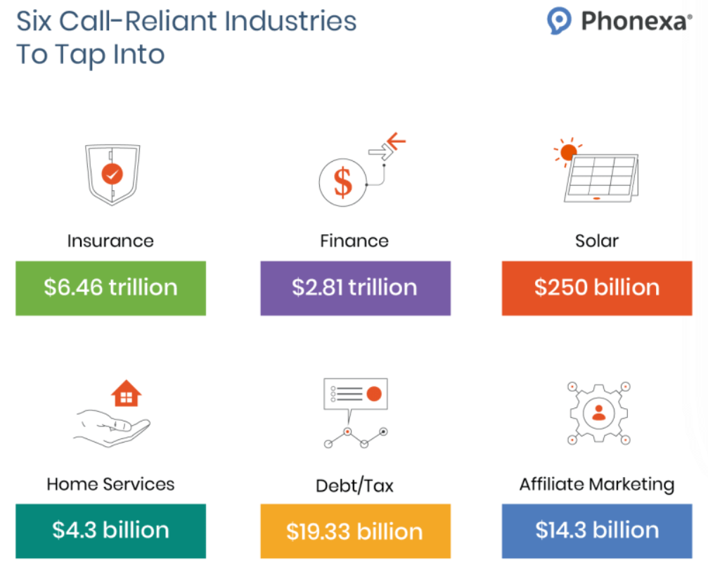 Overview of key call-reliant industries commonly targeted in pay-per-call and performance marketing.