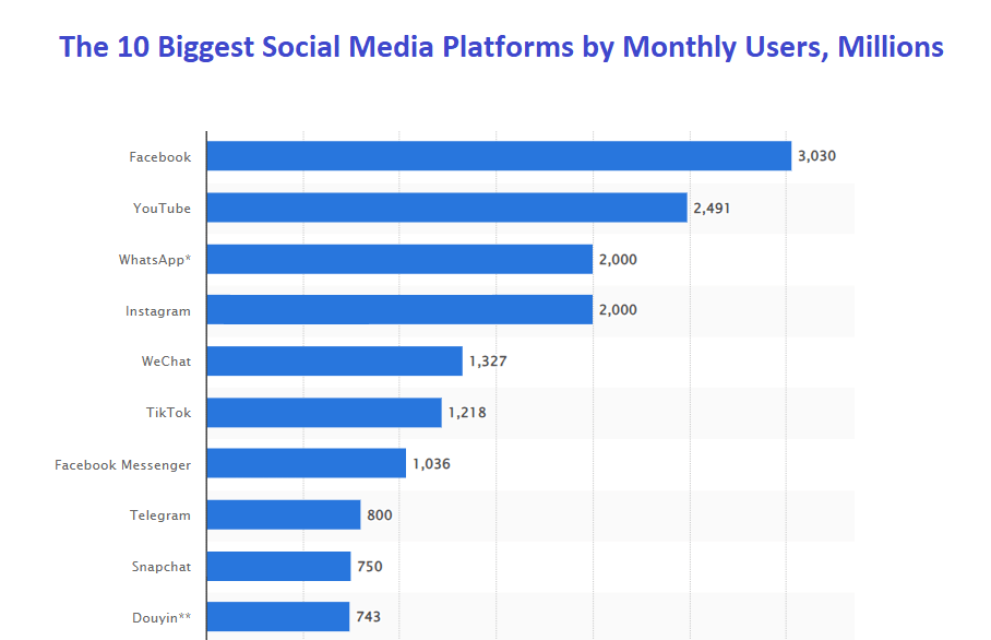 10 Biggest Social Media Networks