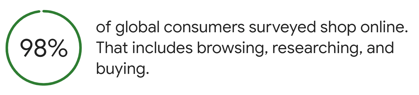 Graphic highlighting that the majority of global consumers engage in online shopping activities.