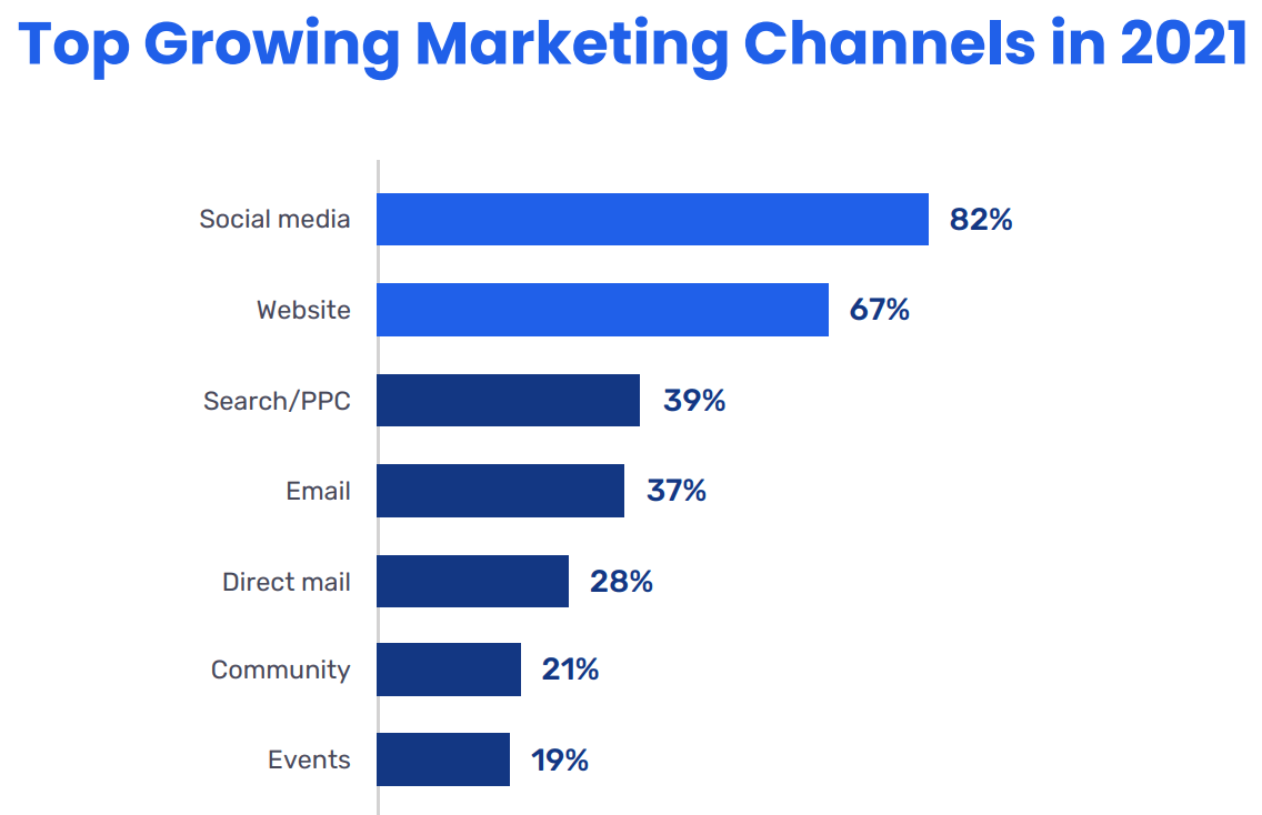 Bar chart showing the fastest-growing marketing channels in 2021, with social media, websites, and search/PPC leading the growth.