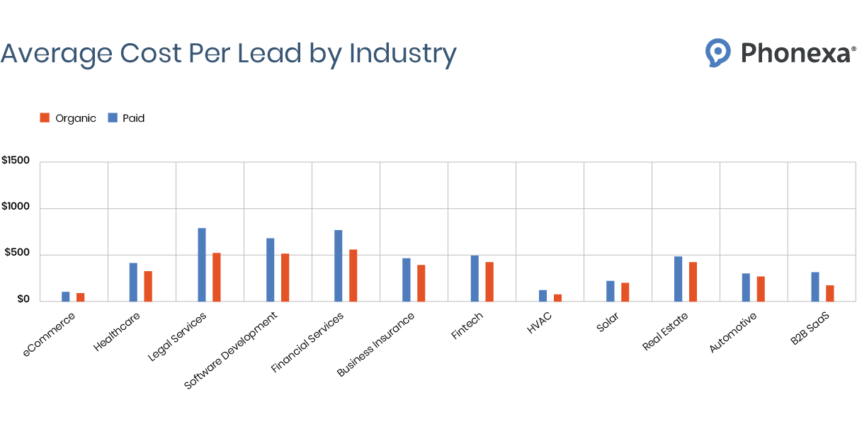 Average Cost Per Lead by Industry