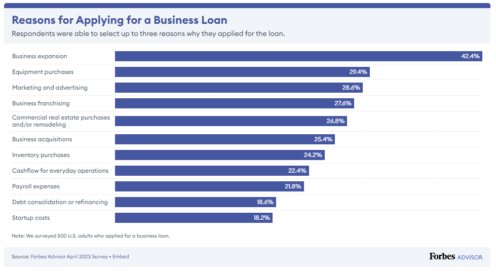 Forbes Business Loans