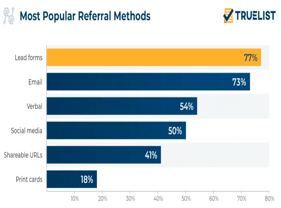 Most popular referral methords