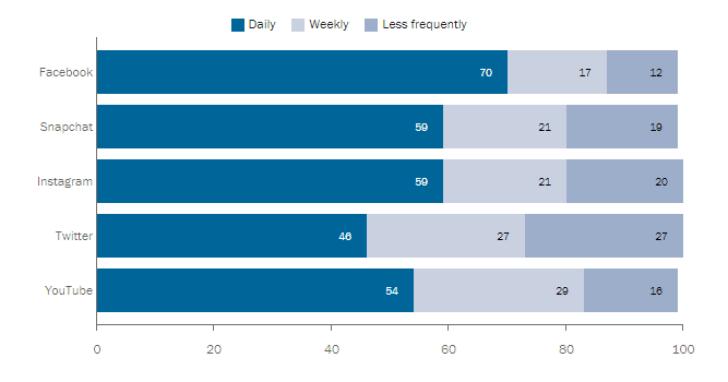 Pew Research Center - Social Media Usage