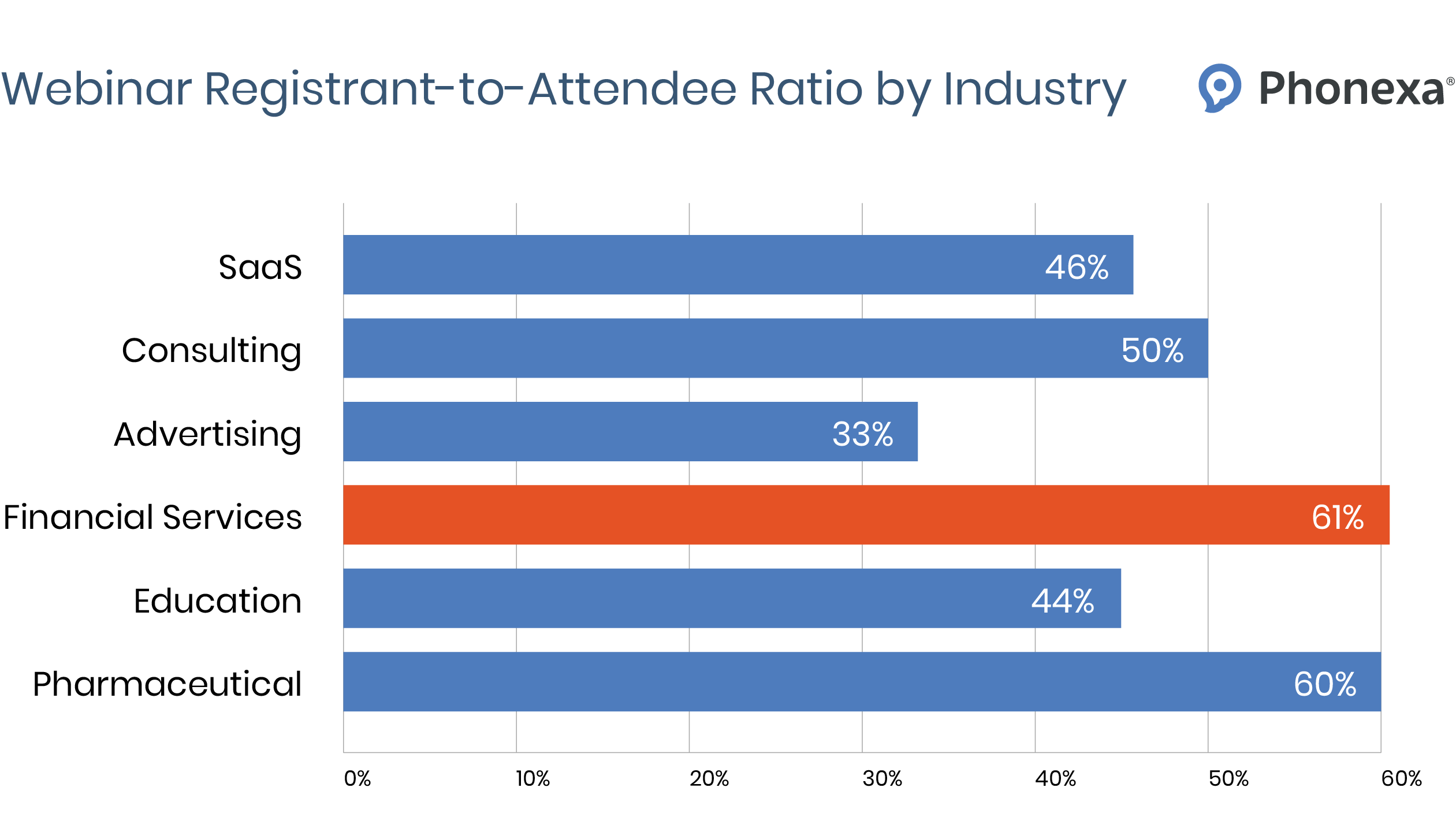 Webinar Registrant-to-Attendee Ratio by Industry