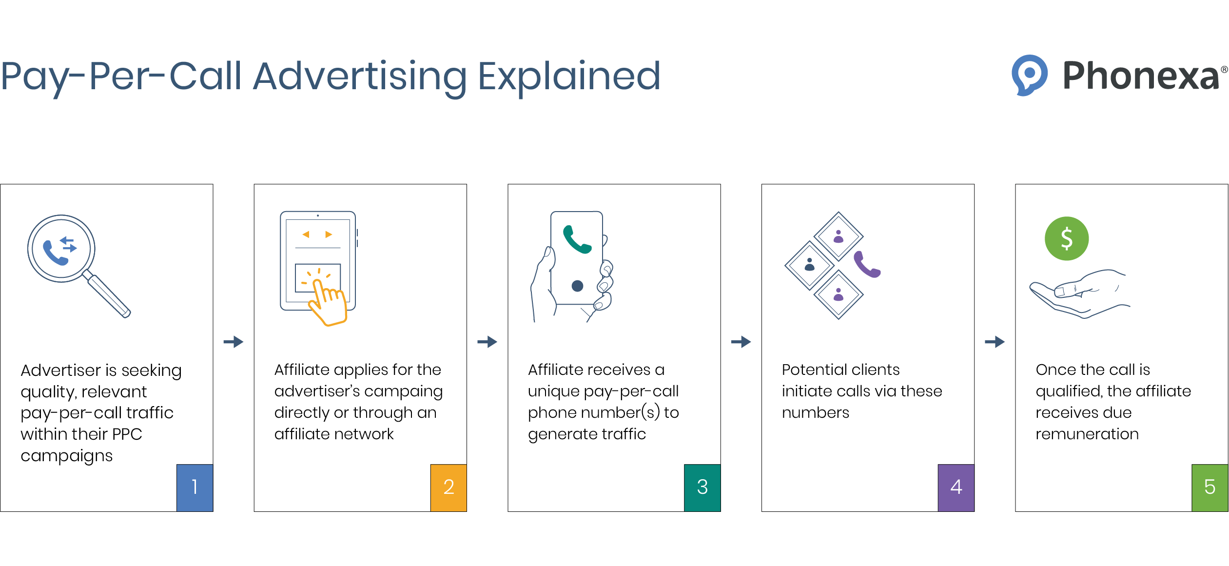 Diagram explaining how pay-per-call advertising works in affiliate marketing, from campaign setup and call tracking numbers to qualified calls and affiliate payouts.