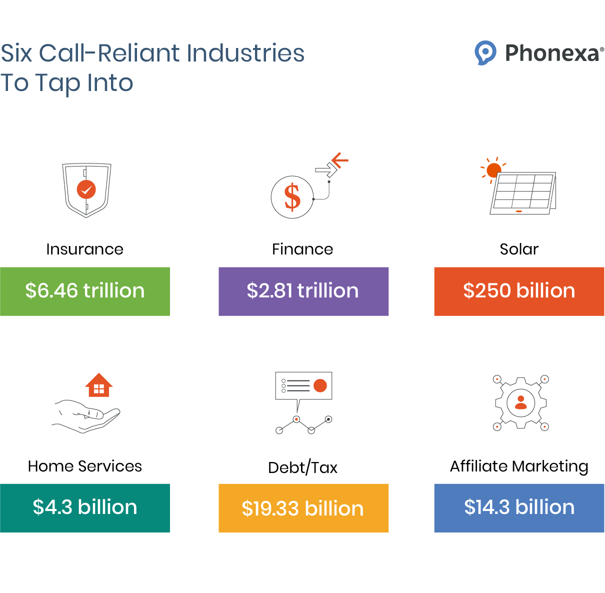 Graphic highlighting six call-reliant industries, including insurance, finance, solar, home services, debt and tax, and affiliate marketing, with market size figures.