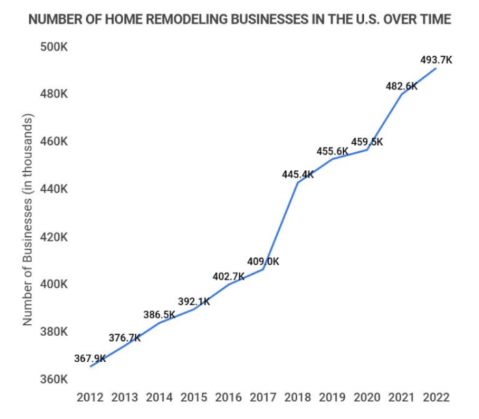 number of home remodelling businesses