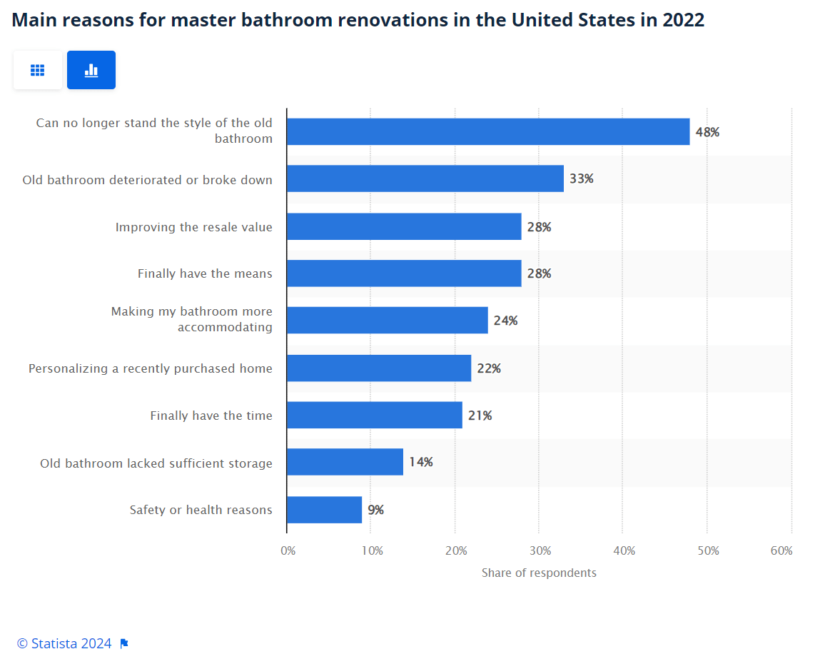 reasons for bathroom renovations