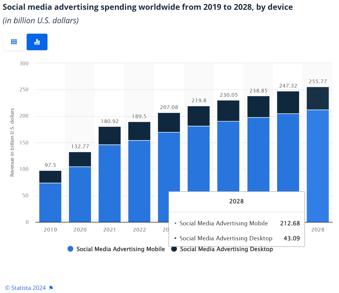 social media ads spending