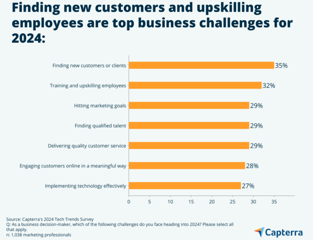 top business challenges stats