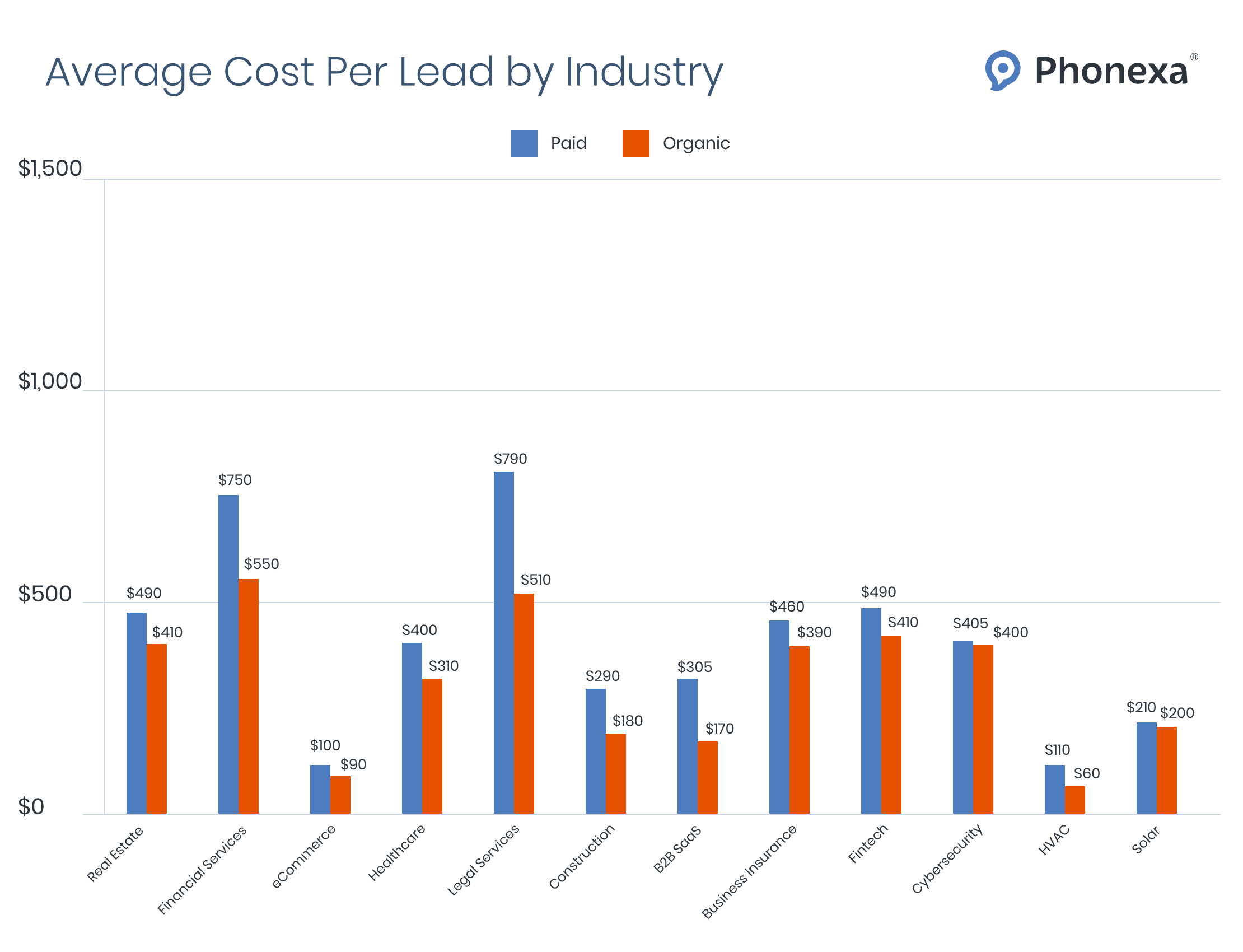 Average-Cost-Per-Lead-by-Industry