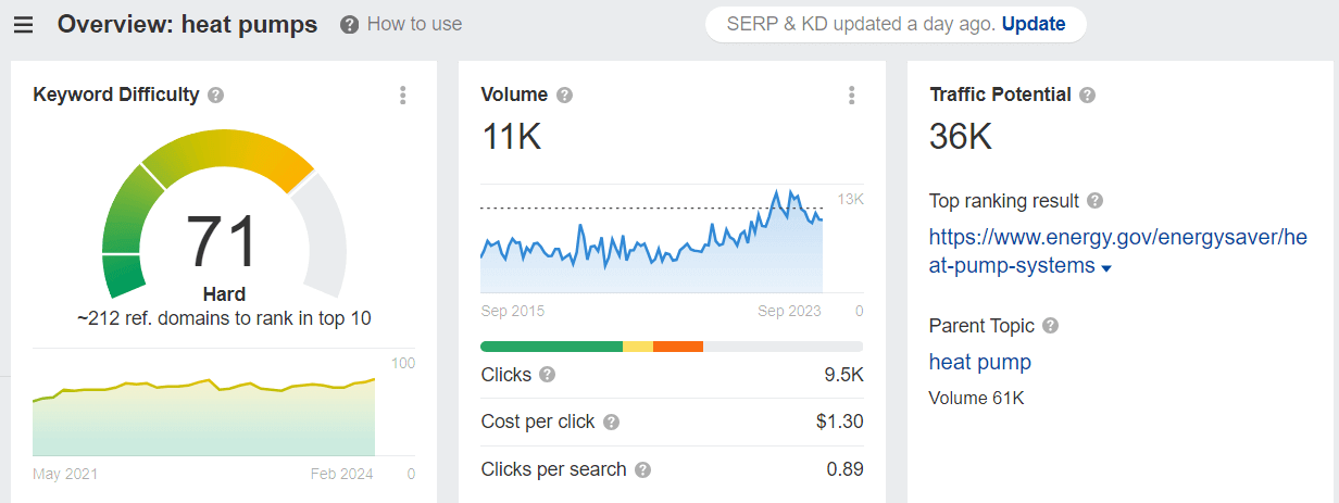 High-difficulty keyword for residential HVAC SEO