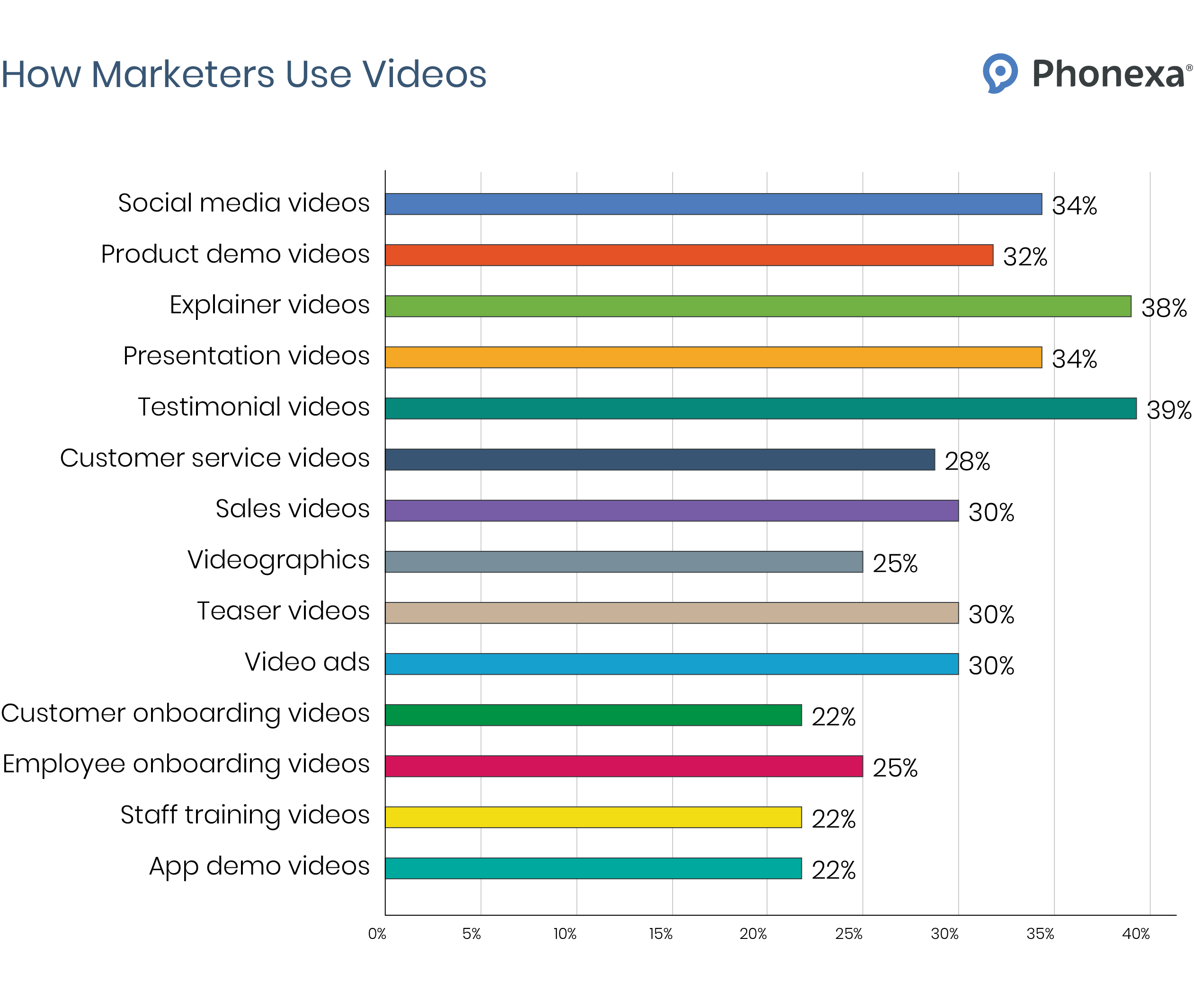 How Marketers Use Videos