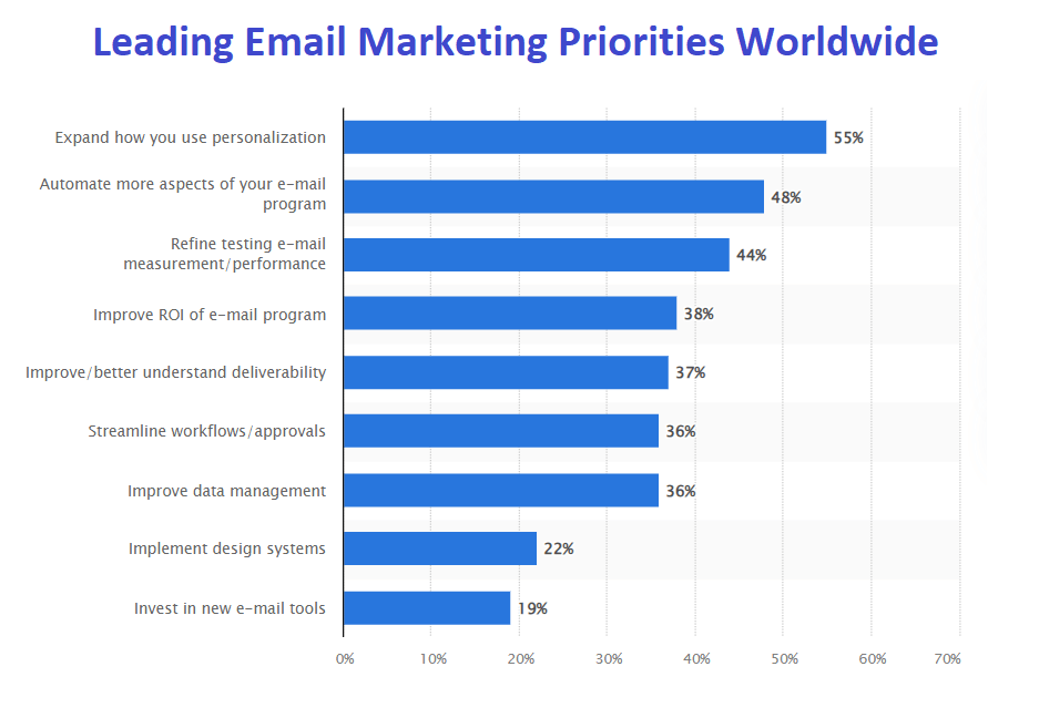 Leading email marketing priorities worldwide