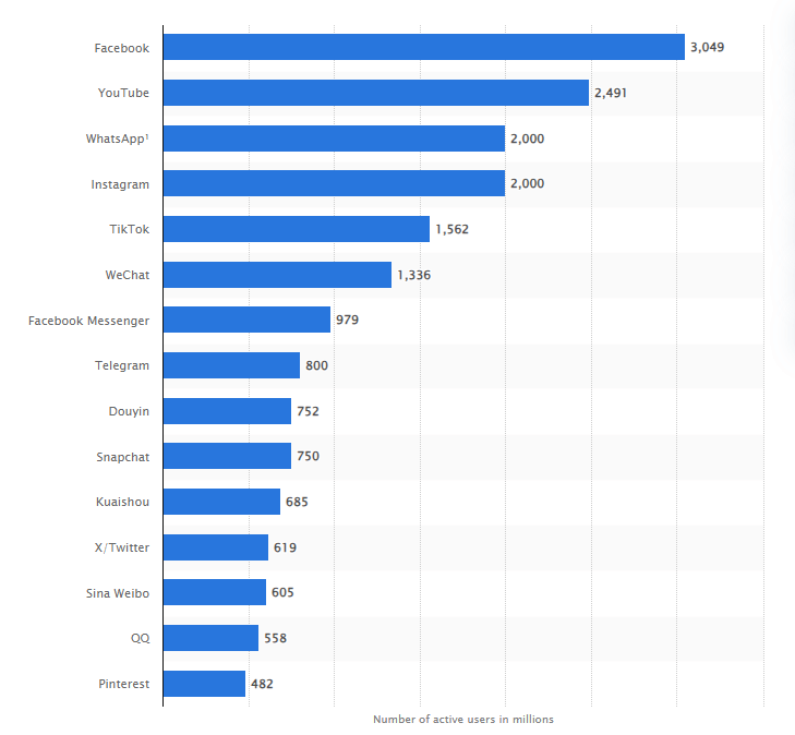 Statista - Popular social networks