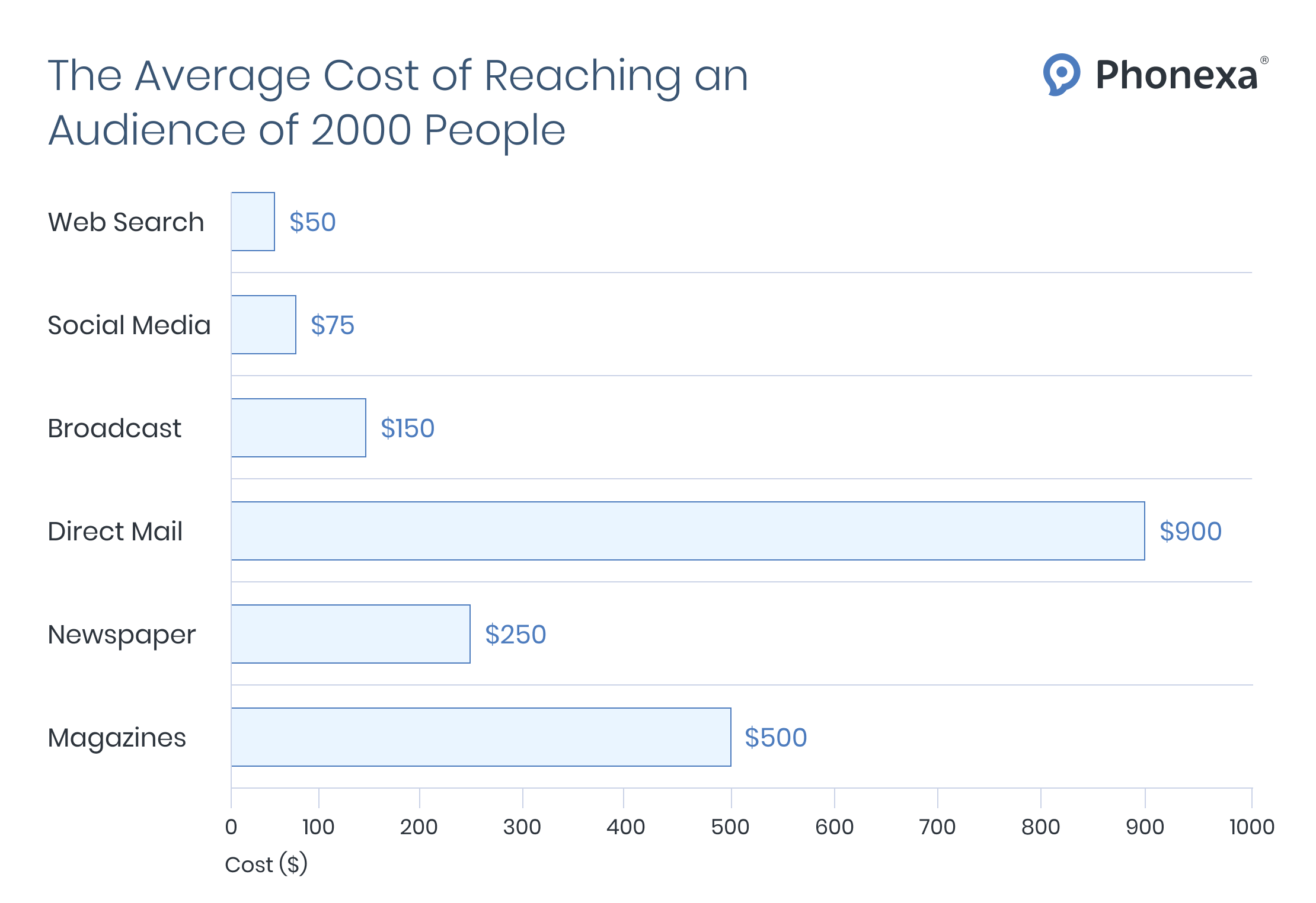 The-average-cost-of-reaching-an-audience