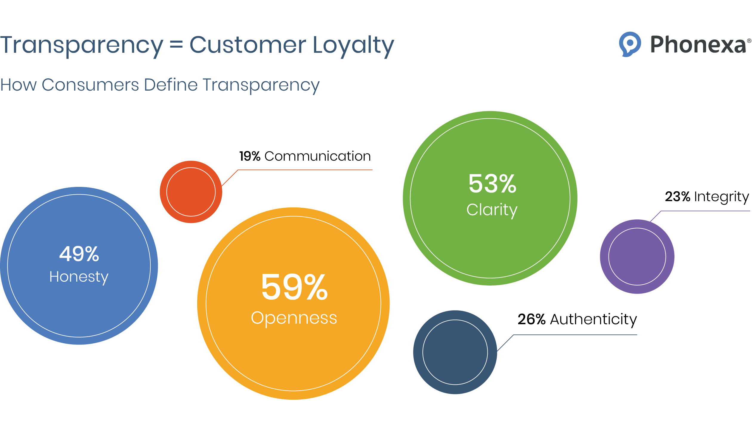 Transparency = Customer Loyalty