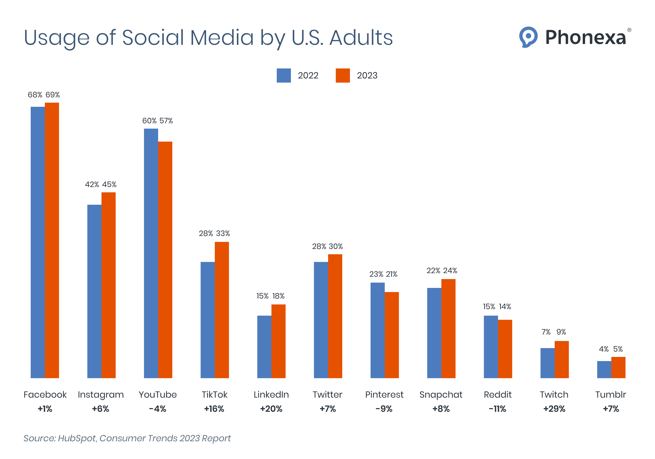 Usage-of-Social-Media-by-U.S.-Adults