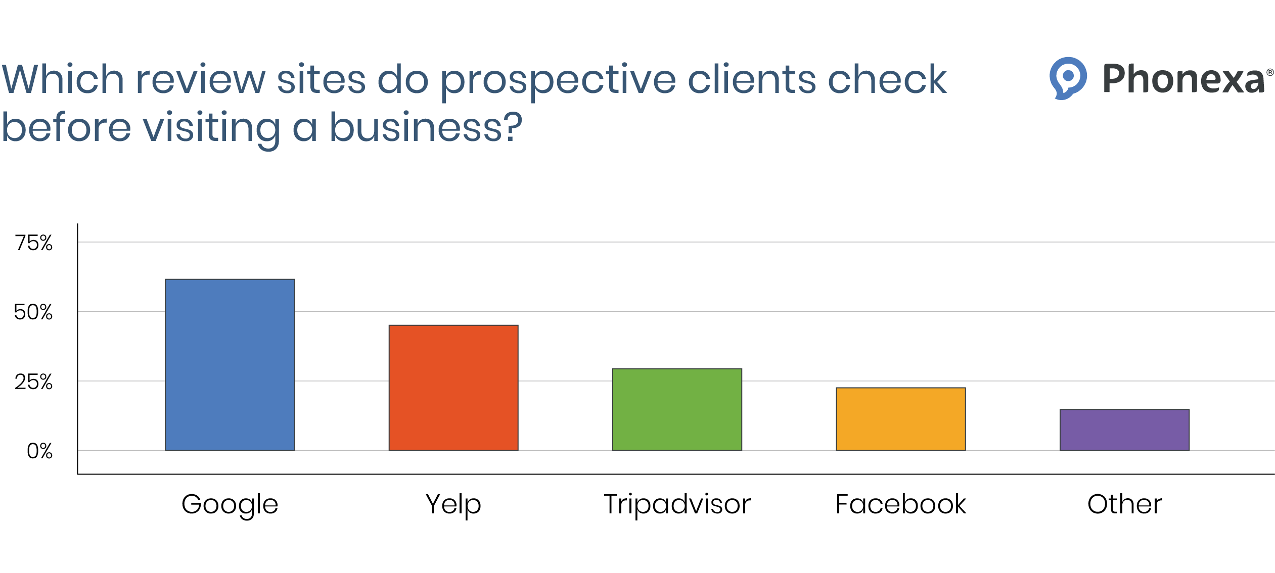 Which review sites do prospective clients check