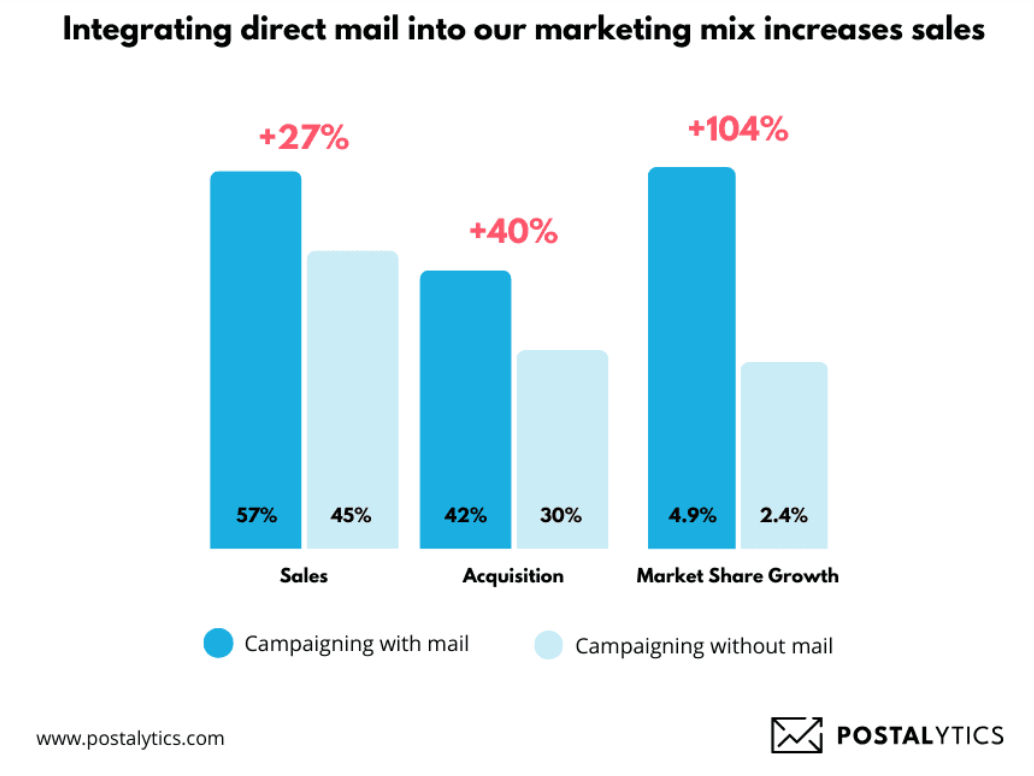 mailers stats