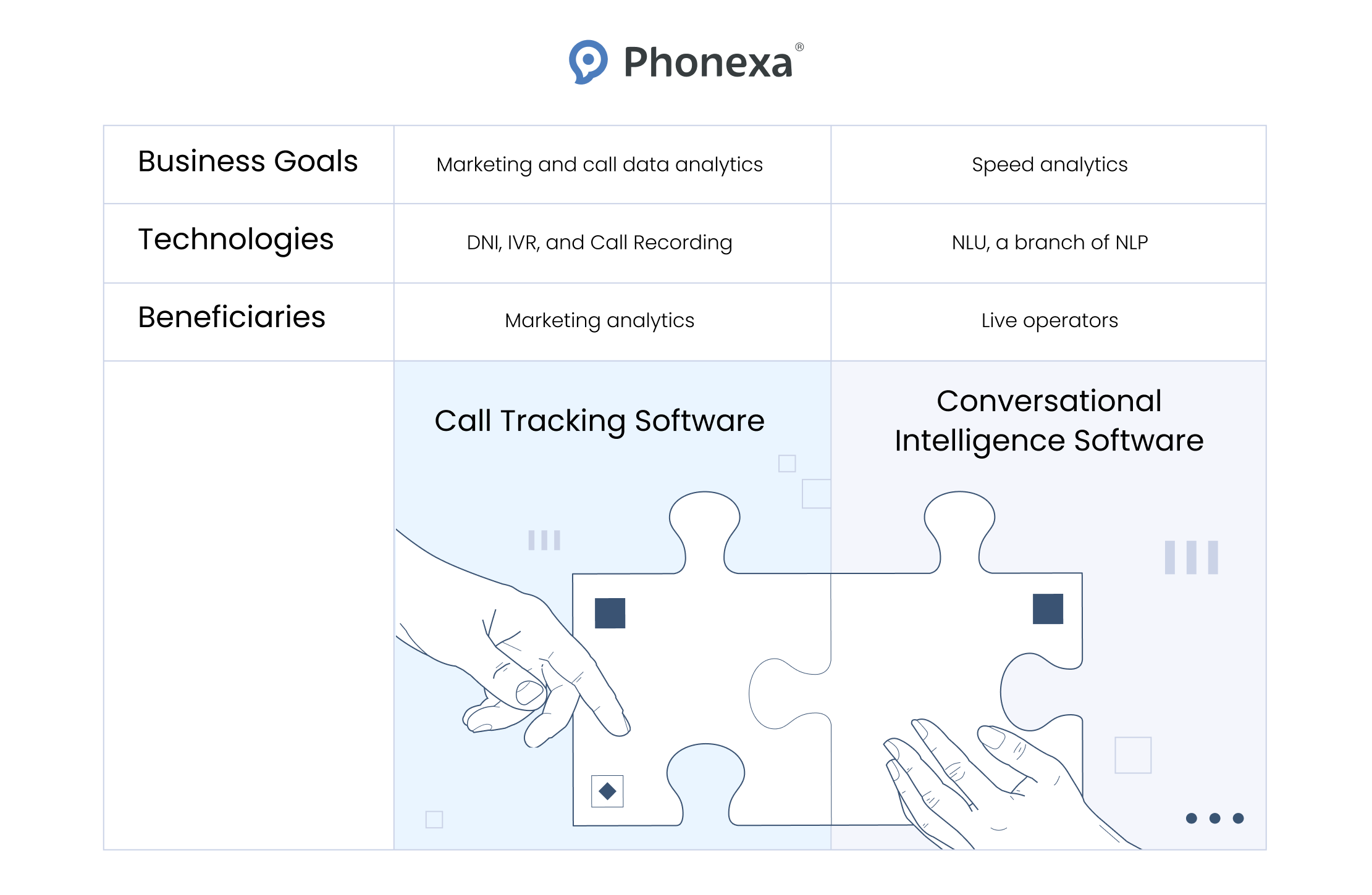 Conversational intelligence vs call tracking software