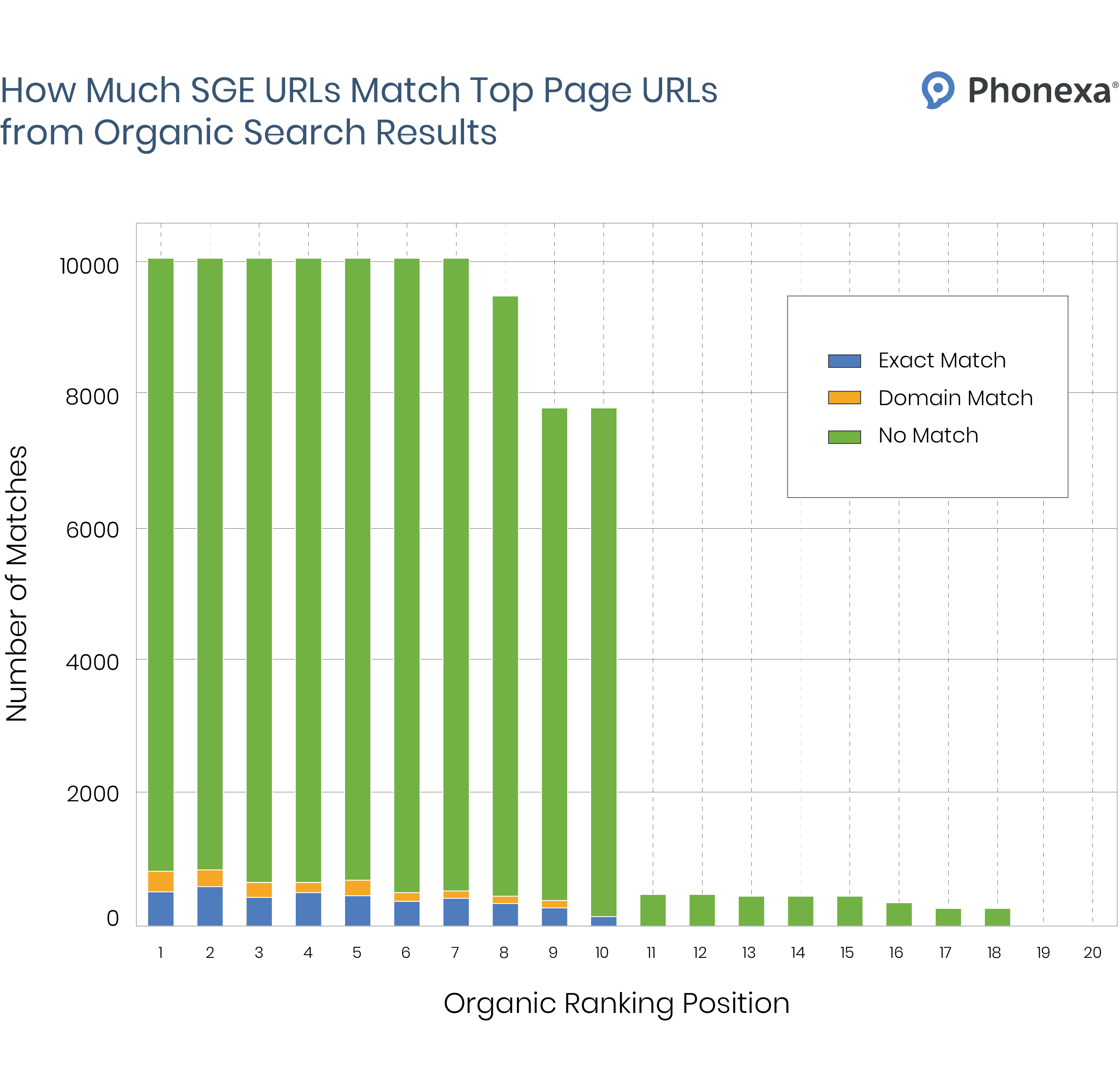 How Much SGE URLs Match