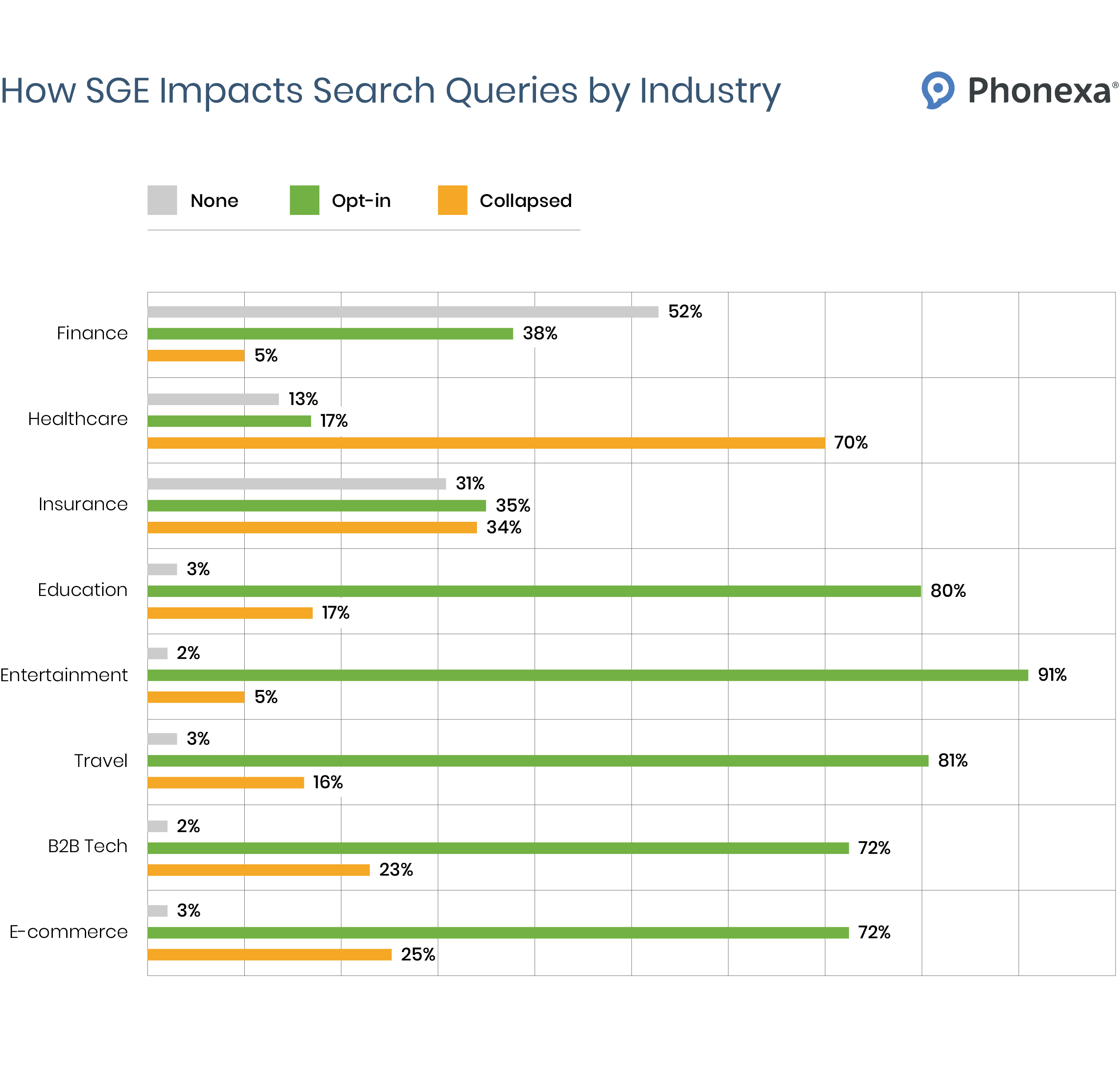 How SGE Impacts Search Queries by Industry