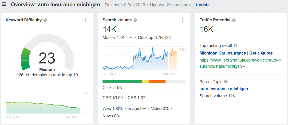 Medium-competition keyword example