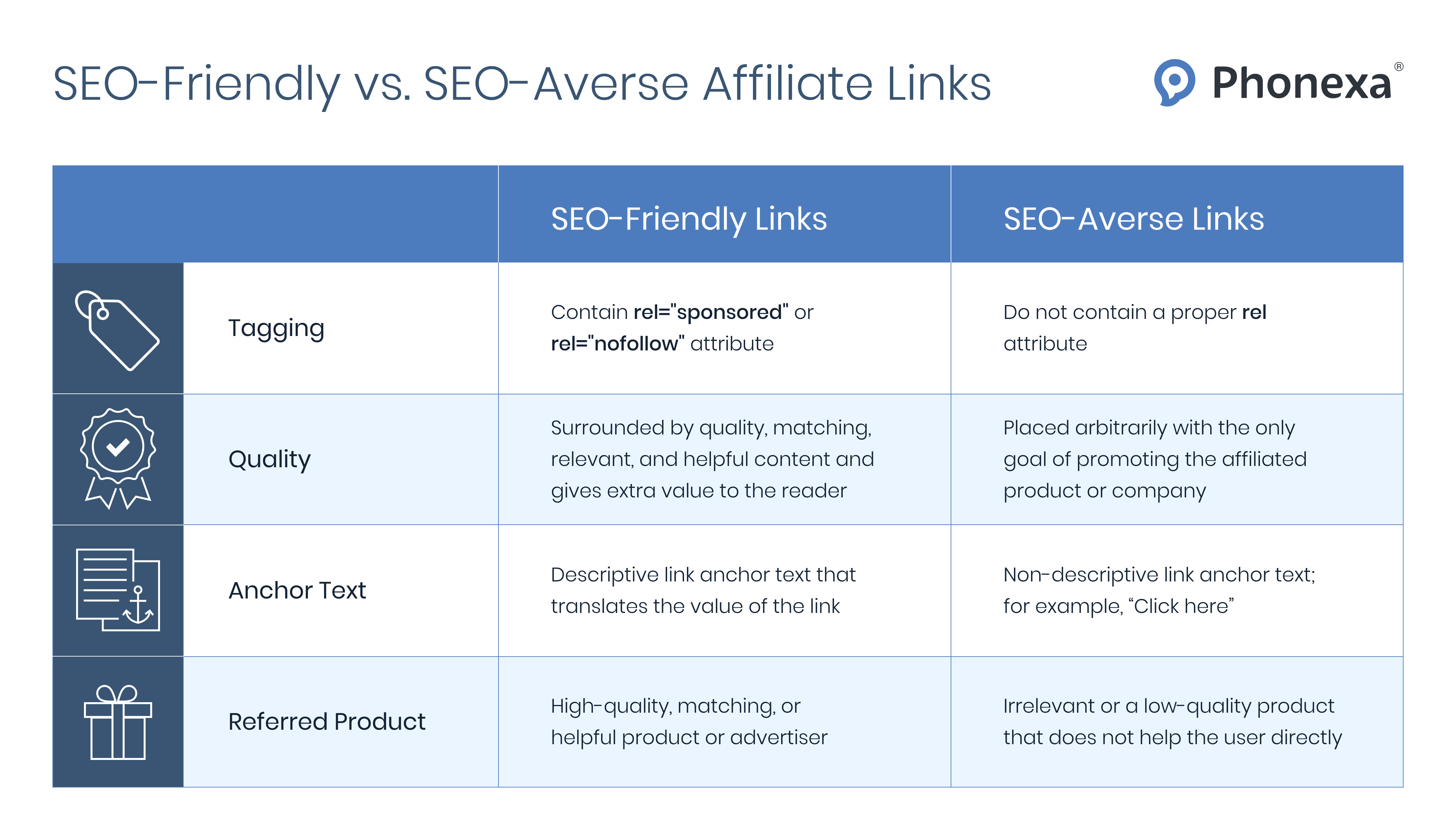 SEO-Friendly vs. SEO-Averse Affiliate Links