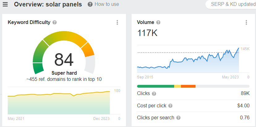 Ahrefs statistics on the "solar panels" keyword