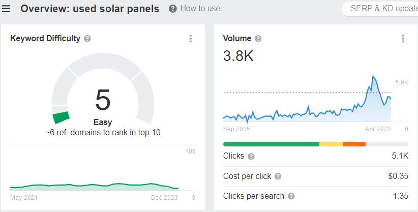 Ahrefs statistics on the "used solar panels" keyword