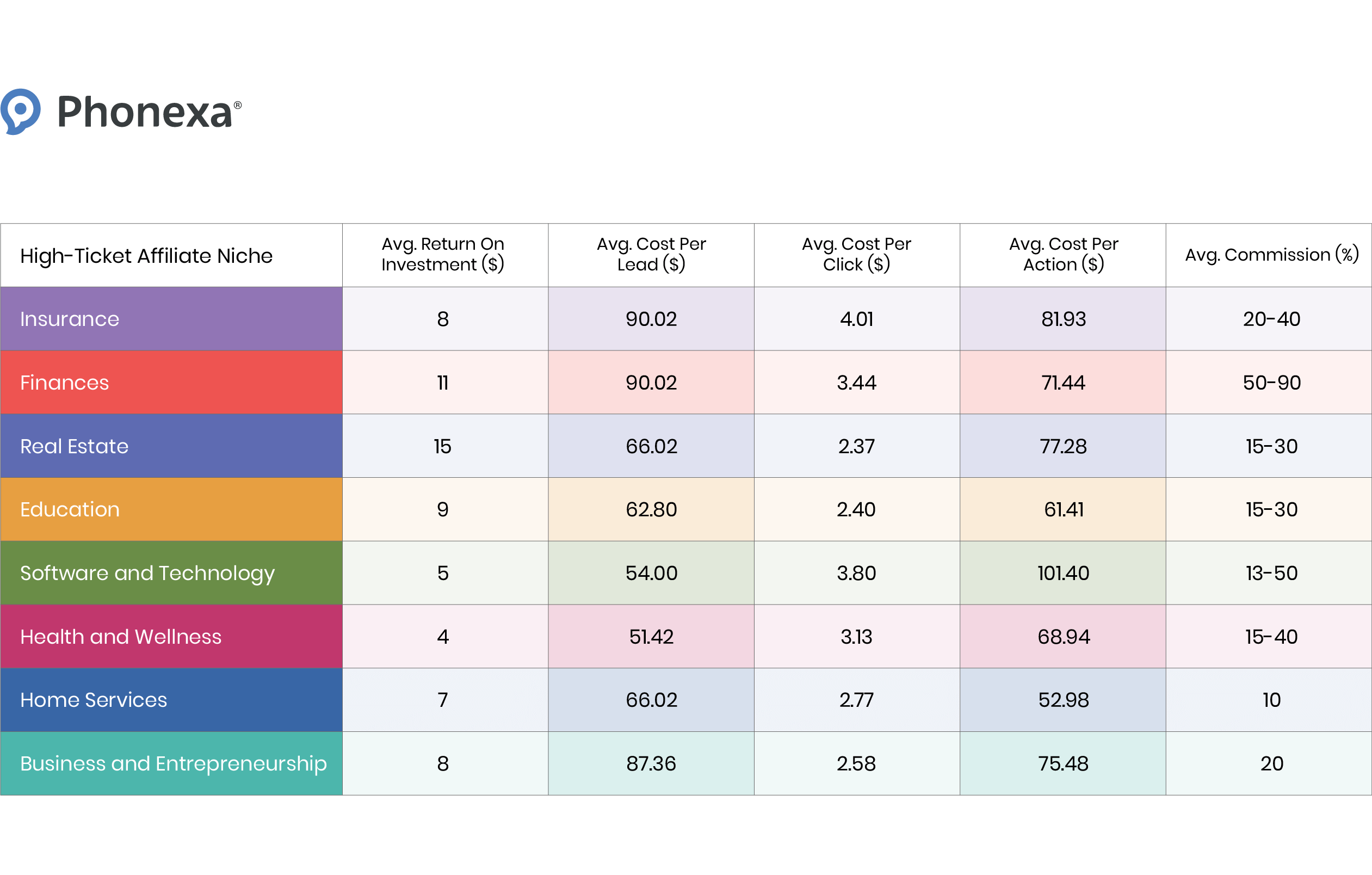 A table that represents the high-ticket affiliate niches, including insurance, finance, real estate, home services, education, etc.