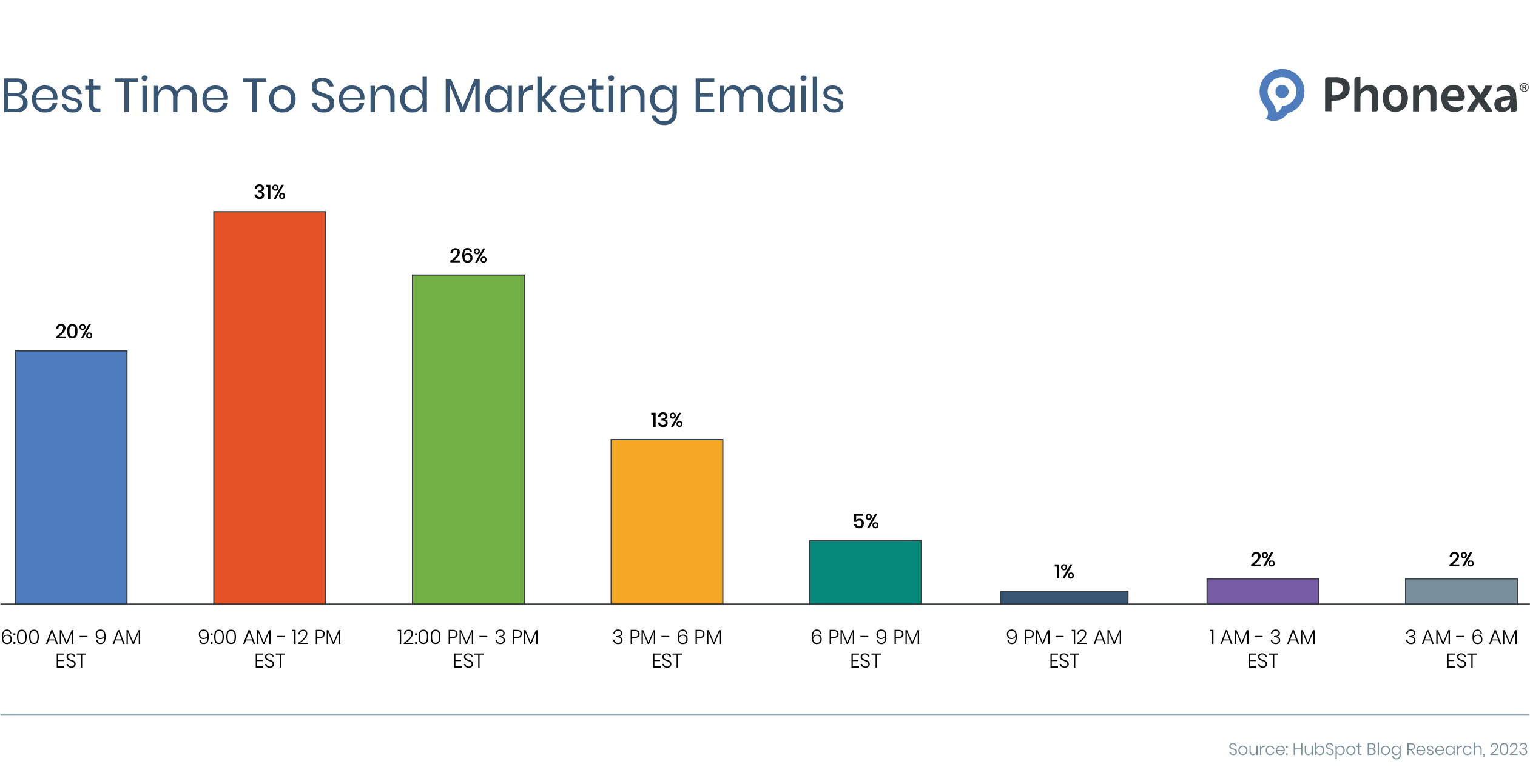 Bar chart showing the best time to send marketing emails