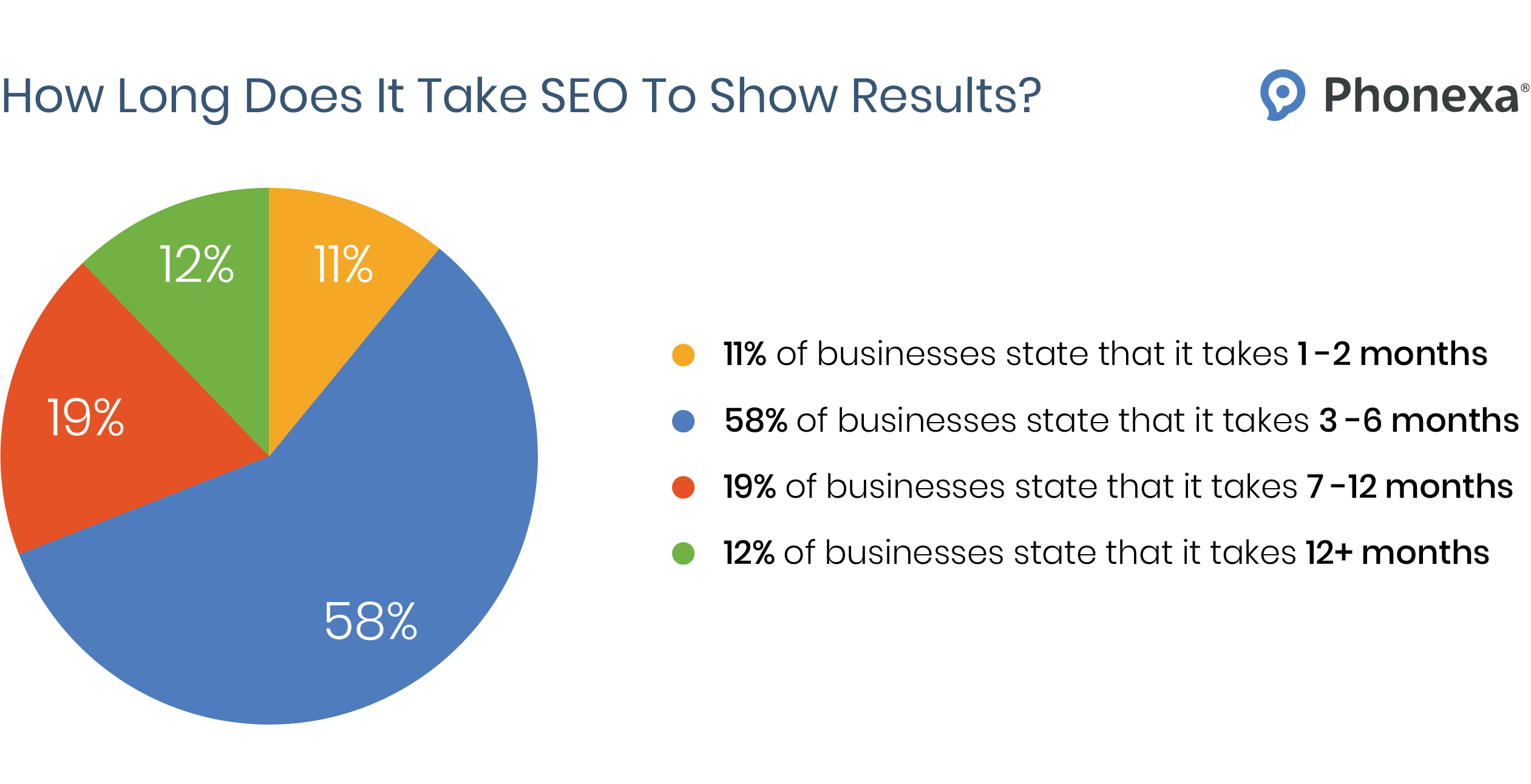 Pie chart showing how long it takes SEO to show results, based on how different businesses estimate it
